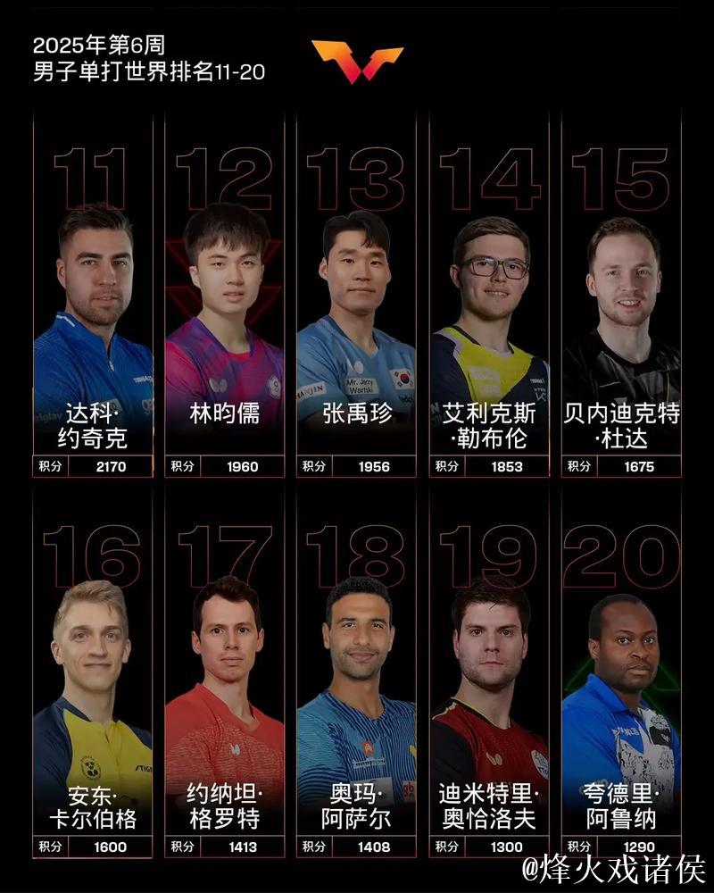 2025国际乒联新排名揭晓，国乒横扫男女单打前两名