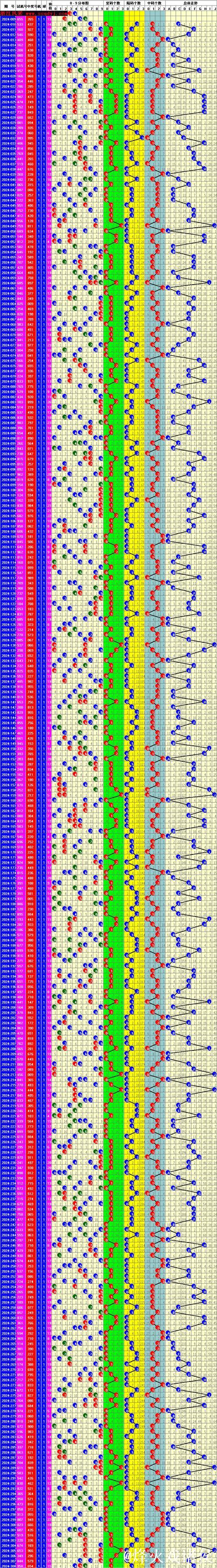 015期陈青峰排列三预测：复隔中数据分析